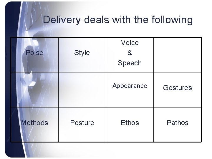 Delivery deals with the following Poise Methods Style Posture Voice & Speech Appearance Gestures