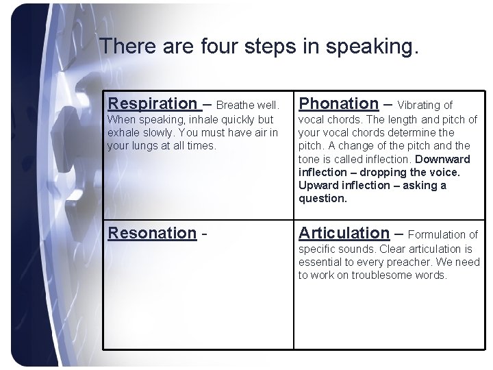 There are four steps in speaking. Respiration – Breathe well. Phonation – Vibrating of