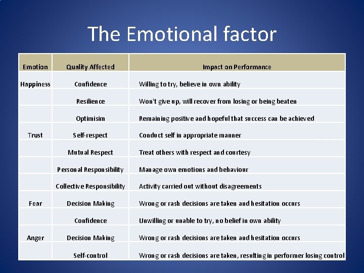 The Emotional factor Emotion Quality Affected Happiness Confidence Willing to try, believe in own The Emotional factor Emotion Quality Affected Happiness Confidence Willing to try, believe in own