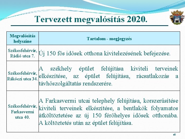 Tervezett megvalósítás 2020. Megvalósítás helyszíne Székesfehérvár, Rádió utca 7. Tartalom - megjegyzés Új 150