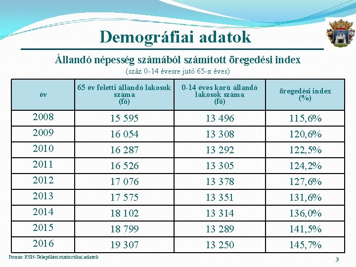 Demográfiai adatok Állandó népesség számából számított öregedési index (száz 0 -14 évesre jutó 65