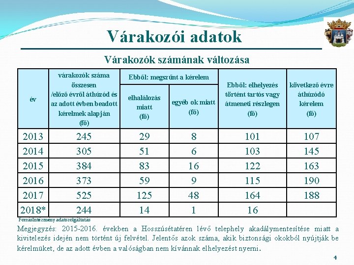 Várakozói adatok Várakozók számának változása év várakozók száma összesen /előző évről áthúzód és az