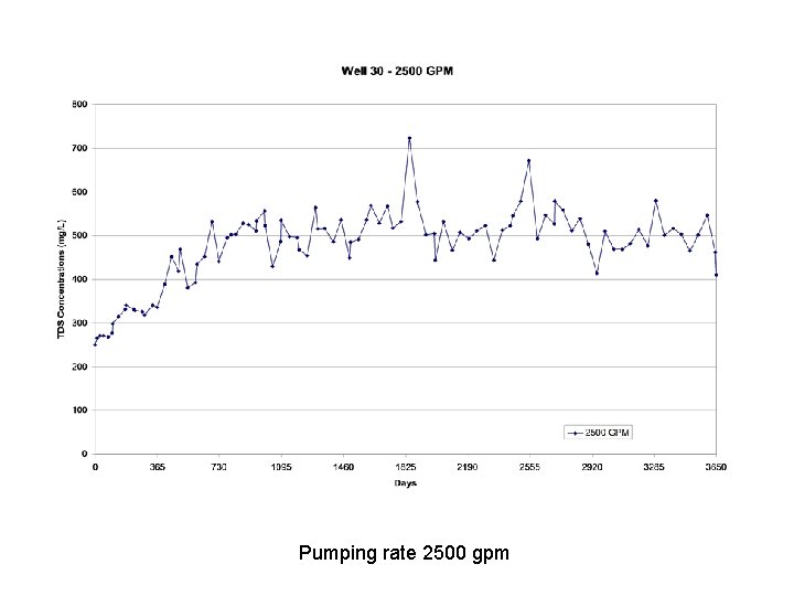 Pumping rate 2500 gpm 