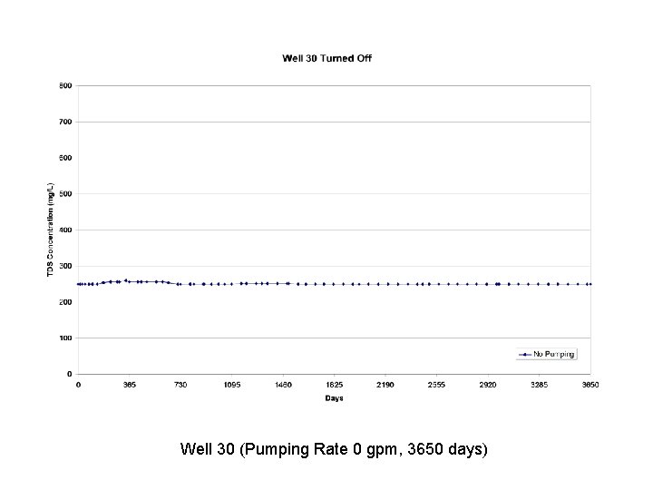 Well 30 (Pumping Rate 0 gpm, 3650 days) 