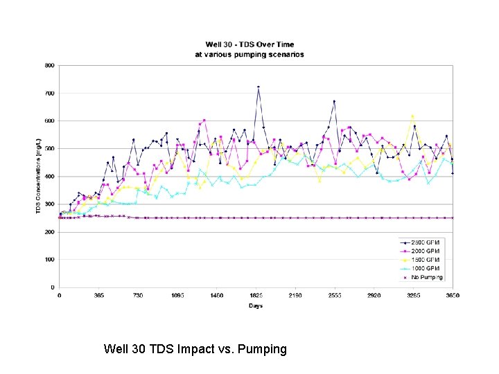 Well 30 TDS Impact vs. Pumping 