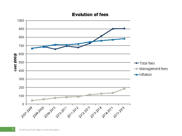 Evolution of fees 1000 900 800 cost (000)$ 700 600 500 Total fees Management