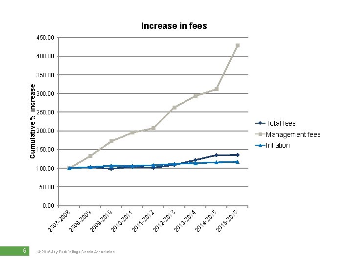 Increase in fees 450. 00 400. 00 Cumulative % increase 350. 00 300. 00