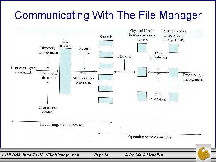 Communicating With The File Manager COP 4600: Intro To OS (File Management) Page 14