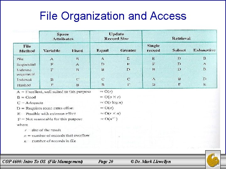 File Organization and Access COP 4600: Intro To OS (File Management) Page 20 ©