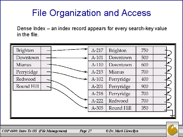 File Organization and Access Dense Index – an index record appears for every search-key