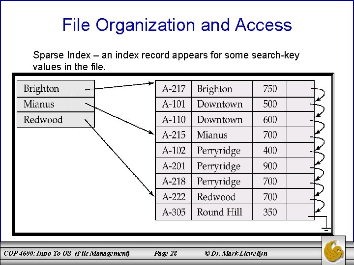 File Organization and Access Sparse Index – an index record appears for some search-key