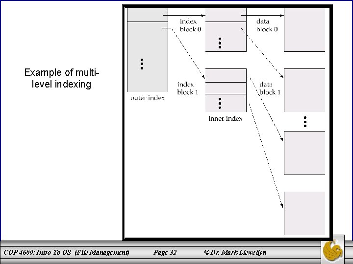 Example of multilevel indexing COP 4600: Intro To OS (File Management) Page 32 ©