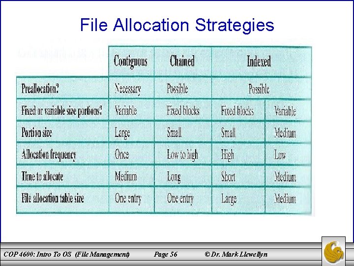 File Allocation Strategies COP 4600: Intro To OS (File Management) Page 56 © Dr.