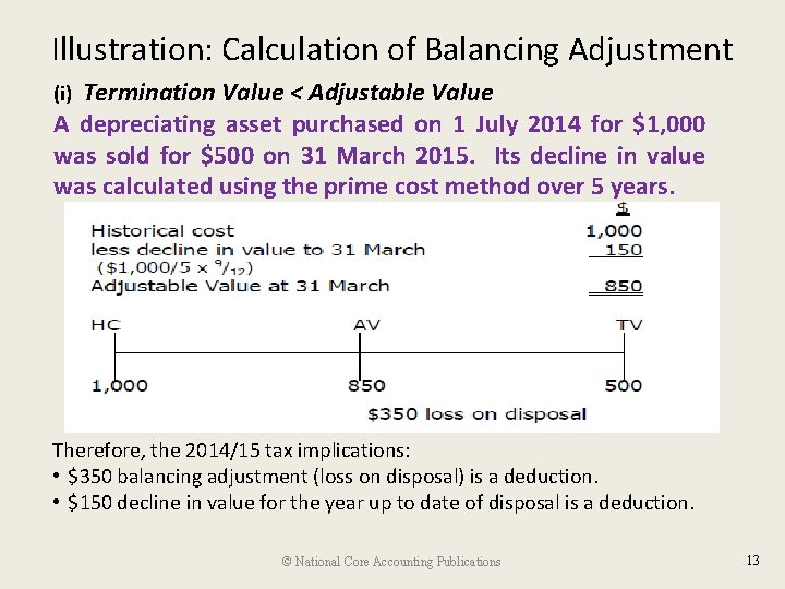 Illustration: Calculation of Balancing Adjustment Termination Value < Adjustable Value A depreciating asset purchased