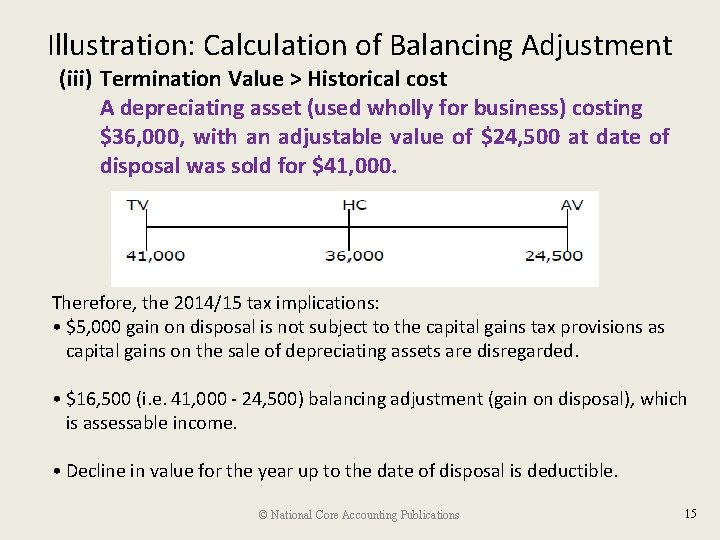 Illustration: Calculation of Balancing Adjustment (iii) Termination Value > Historical cost A depreciating asset