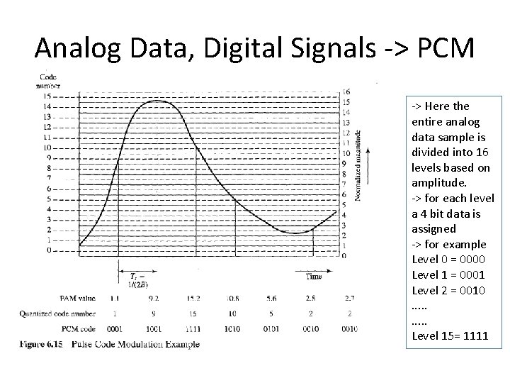 Analog Data, Digital Signals -> PCM -> Here the entire analog data sample is