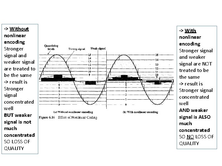 -> Without nonlinear encoding Stronger signal and weaker signal are treated to be the