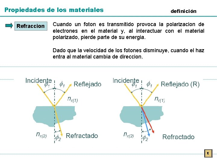 Propiedades de los materiales Refraccion definición Cuando un foton es transmitido provoca la polarizacion