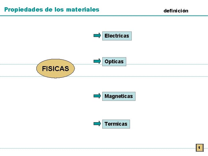 Propiedades de los materiales definición Electricas Opticas FISICAS Magneticas Termicas t 