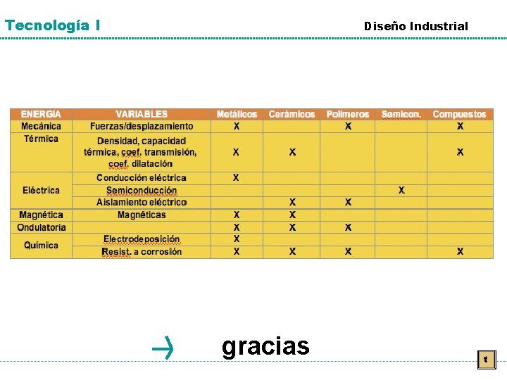 Tecnología I Diseño Industrial gracias t 