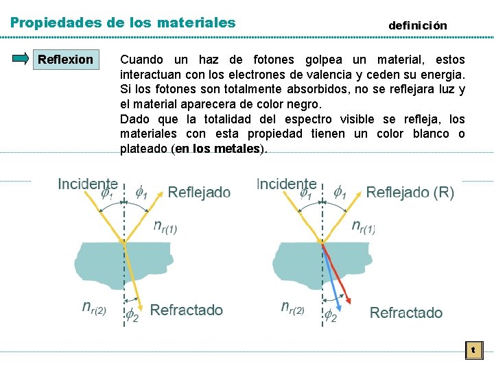 Propiedades de los materiales Reflexion definición Cuando un haz de fotones golpea un material,