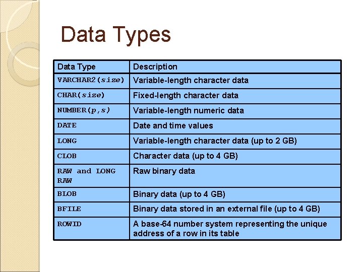 Data Types Data Type Description VARCHAR 2(size) Variable-length character data CHAR(size) Fixed-length character data