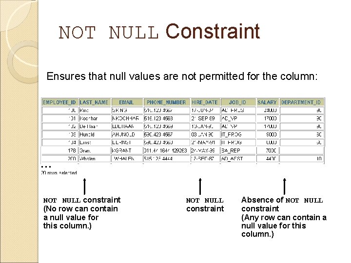 NOT NULL Constraint Ensures that null values are not permitted for the column: …