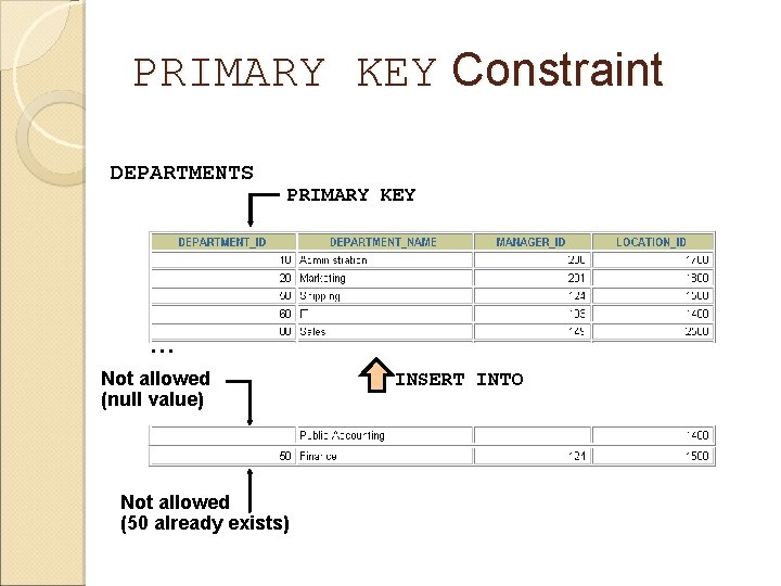 PRIMARY KEY Constraint DEPARTMENTS PRIMARY KEY … Not allowed (null value) Not allowed (50
