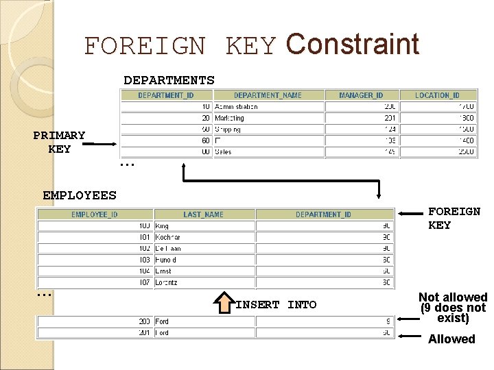 FOREIGN KEY Constraint DEPARTMENTS PRIMARY KEY … EMPLOYEES FOREIGN KEY … INSERT INTO Not