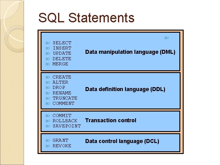 SQL Statements SELECT INSERT UPDATE DELETE MERGE Data manipulation language (DML) CREATE ALTER DROP