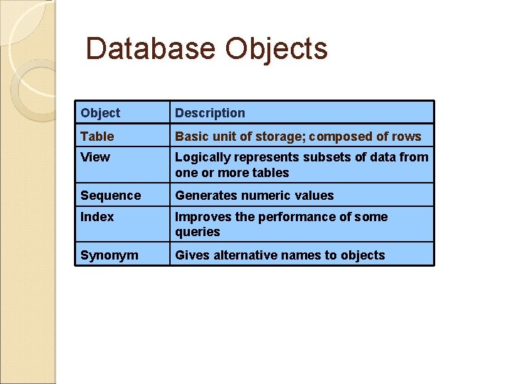 Database Objects Object Description Table Basic unit of storage; composed of rows View Logically