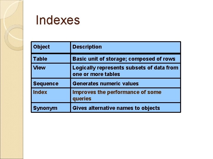 Indexes Object Description Table Basic unit of storage; composed of rows View Logically represents