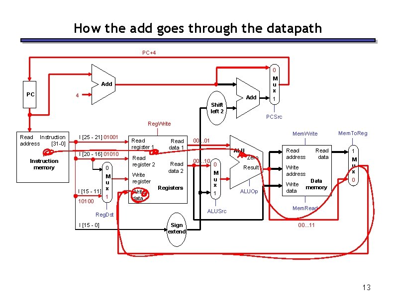How the add goes through the datapath PC+4 0 M u x Add PC