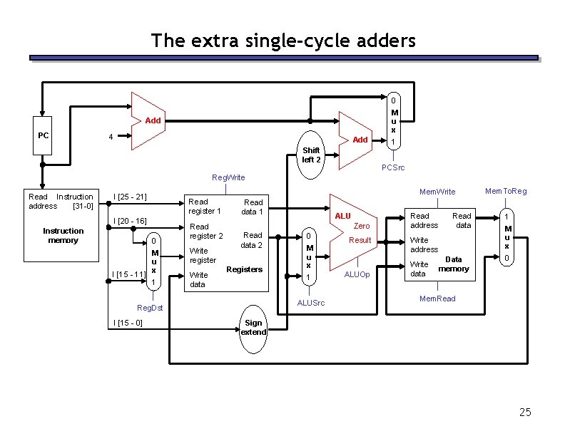The extra single-cycle adders 0 M u x Add PC 4 Add Shift left