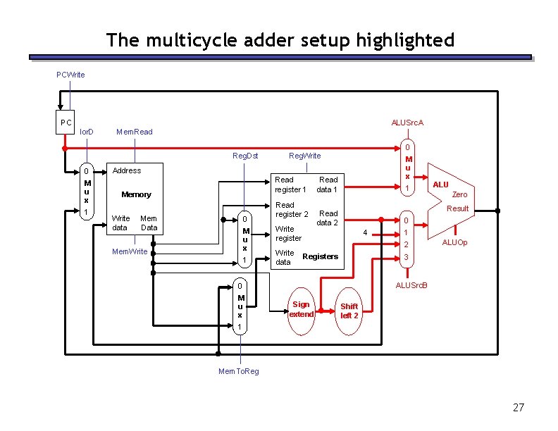 The multicycle adder setup highlighted PCWrite PC ALUSrc. A Ior. D Mem. Read 0
