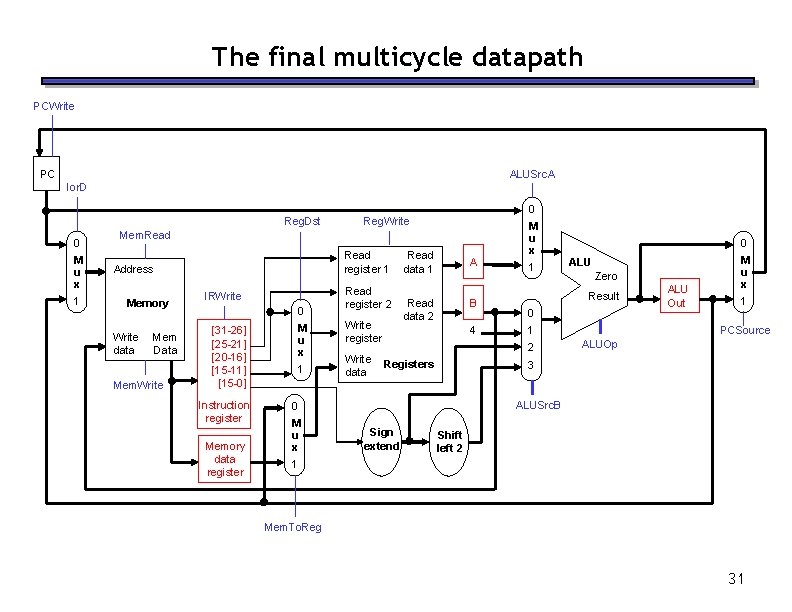 The final multicycle datapath PCWrite PC ALUSrc. A Ior. D 0 Reg. Dst 0
