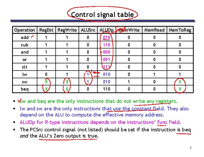 Control signal table Operation Reg. Dst Reg. Write ALUSrc ALUOp Mem. Write Mem. Read