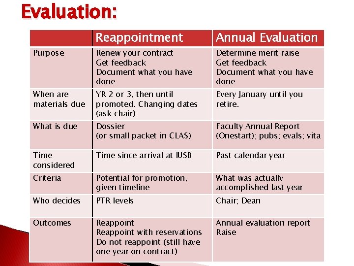 Evaluation: Reappointment Annual Evaluation Purpose Renew your contract Get feedback Document what you have