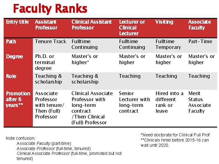 Faculty Ranks Entry title Assistant Professor Clinical Assistant Professor Lecturer or Clinical Lecturer Visiting