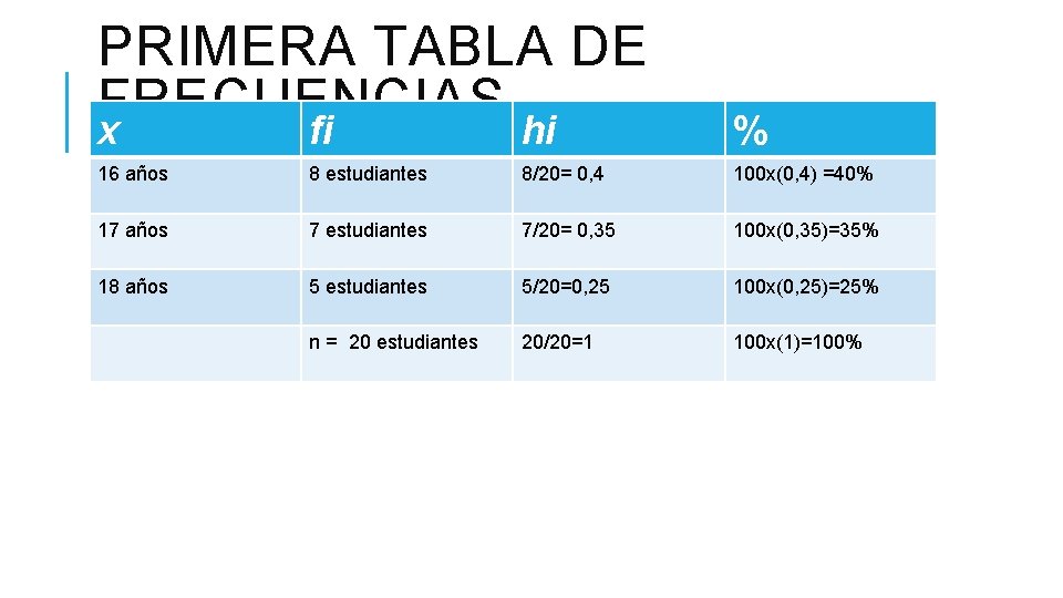 PRIMERA TABLA DE FRECUENCIAS x fi hi % 16 años 8 estudiantes 8/20= 0,