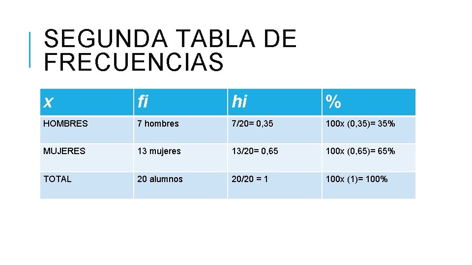 SEGUNDA TABLA DE FRECUENCIAS x fi hi % HOMBRES 7 hombres 7/20= 0, 35