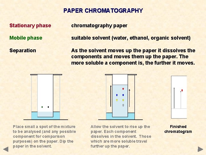 PAPER CHROMATOGRAPHY Stationary phase chromatography paper Mobile phase suitable solvent (water, ethanol, organic solvent)