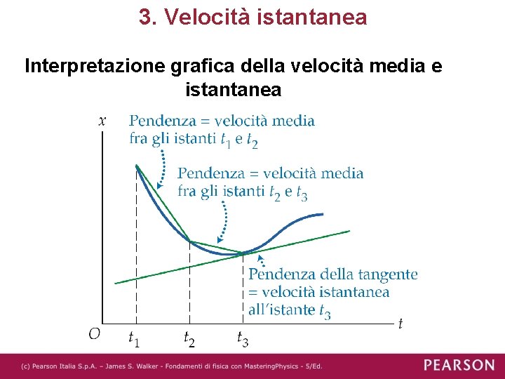 3. Velocità istantanea Interpretazione grafica della velocità media e istantanea 