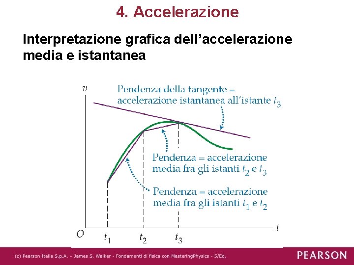 4. Accelerazione Interpretazione grafica dell’accelerazione media e istantanea 