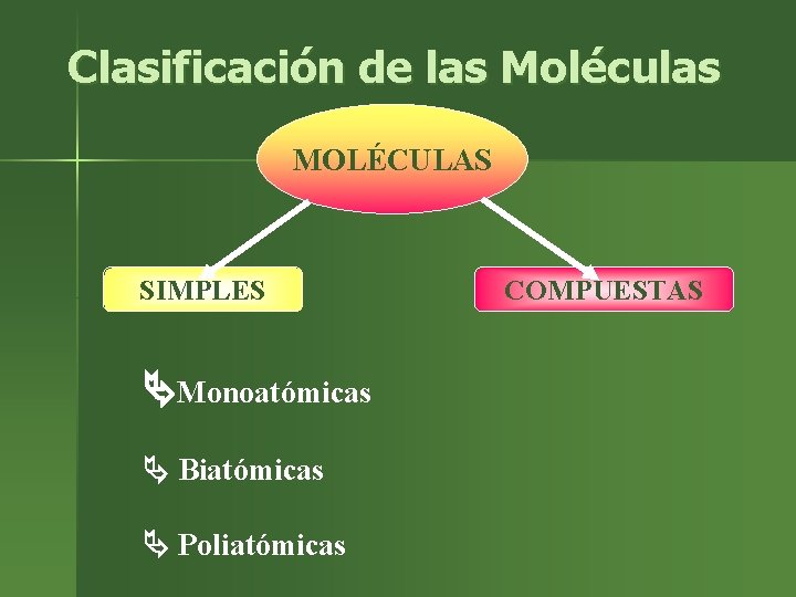 Clasificación de las Moléculas MOLÉCULAS SIMPLES Monoatómicas Biatómicas Poliatómicas COMPUESTAS 