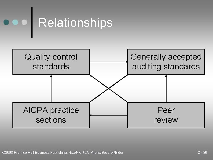 Relationships Quality control standards Generally accepted auditing standards AICPA practice sections Peer review ©