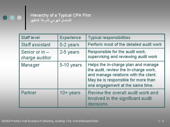 Hierarchy of a Typical CPA Firm ﺍﻟﺘﺴﻠﺴﻞ ﺍﻟﻬﺮﻣﻲ ﻟﺸﺮﻛﺔ ﺍﻟﺘﺪﻗﻴﻖ Staff level Experience Typical