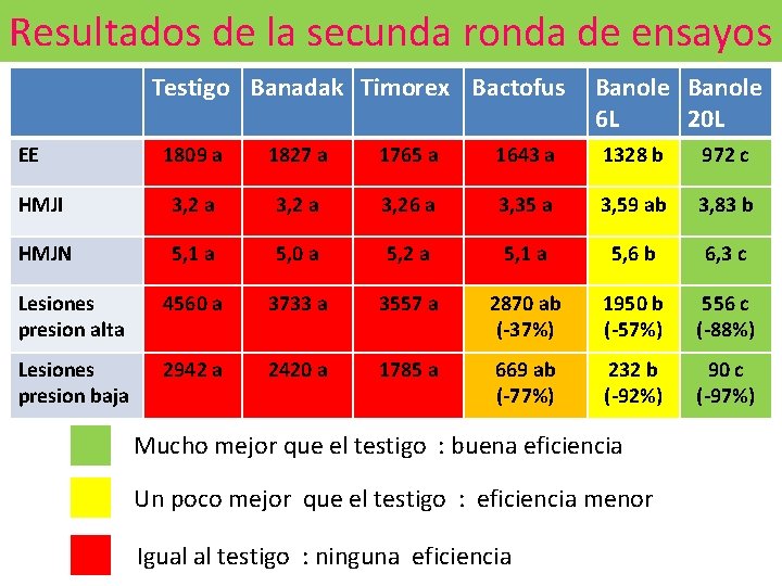 Resultados de la secunda ronda de ensayos Testigo Banadak Timorex Bactofus EE Banole 6