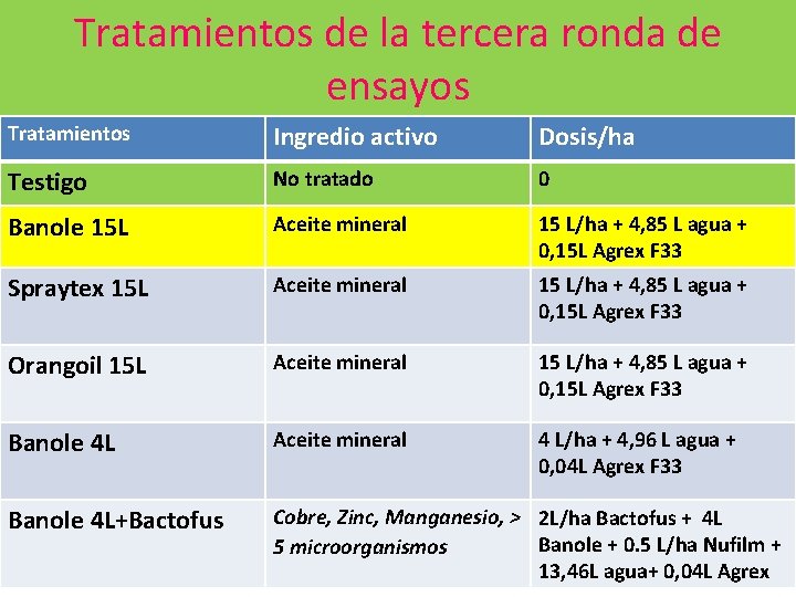 Tratamientos de la tercera ronda de ensayos Tratamientos Ingredio activo Dosis/ha Testigo No tratado