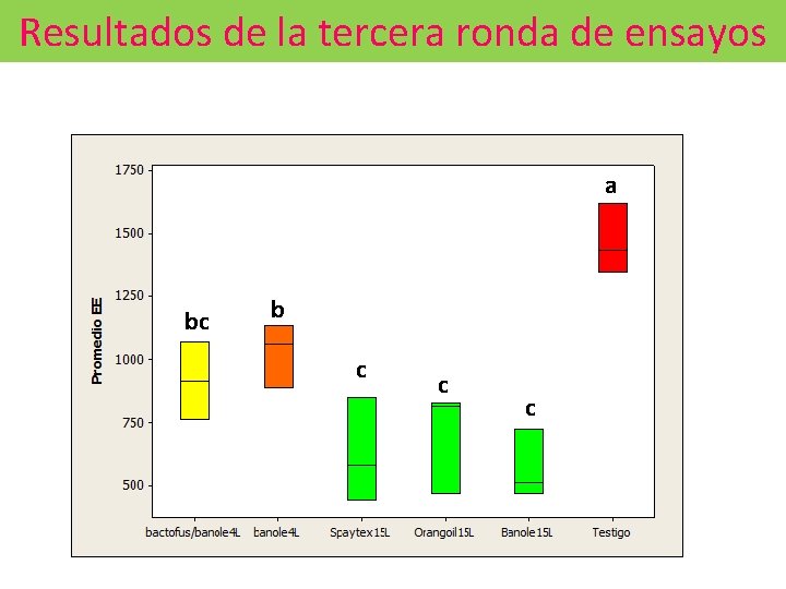 Resultados de la tercera ronda de ensayos a bc b c c c 